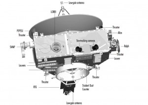 Tecnologie a bordo di New Horizons