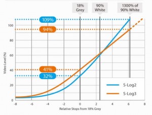 Grafico resa S-Log3