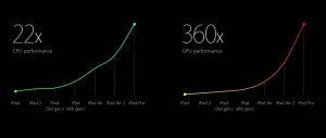 Chip performance A9X