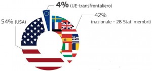 Percentuali fruizione servizi internet