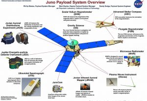 Strumenti e loro collocazione su Juno