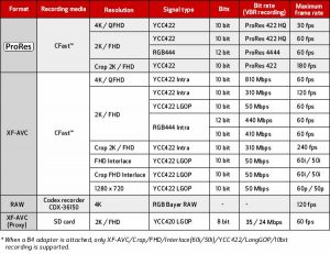 Formati registrazione Canon C700