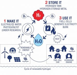 Ciclo delle energie rinnovabili