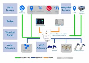 Moduli sistema di stabilizzazione ARGO CMC Marine