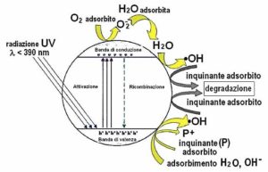 Processo purificazione attivato in Airlite