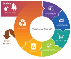 Economia circolare