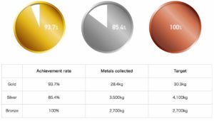 Quantitativi di metalli riciclati