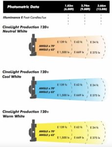 Fluotec CineLight 120 curva fotometrica