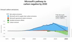 La matematica della CO2 Microsoft