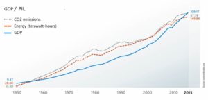 Rapporto uso energia crescita PIL