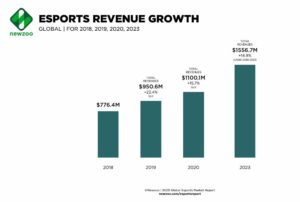 Aumento guadagni e-Sport per NewZoo