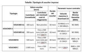 Schema erogazione Voucher Fase II connettività 2022