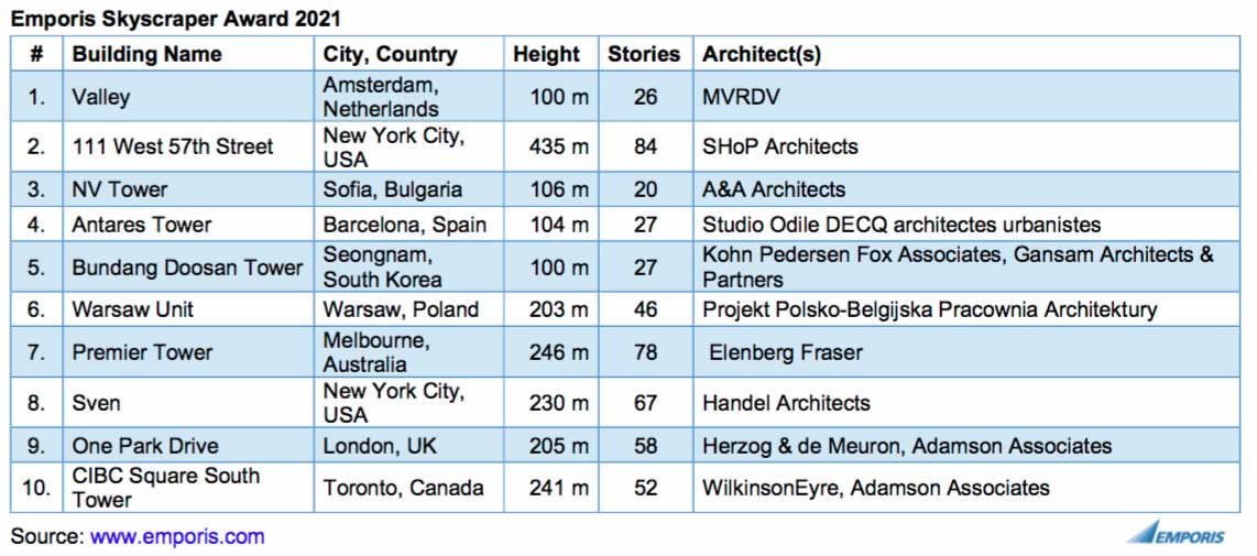 Classifica premio Empori Skyscraper 2021