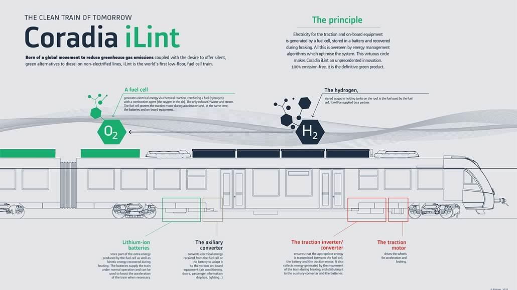 Alstom Coradia iLint treno ad idrogeno funzionamento