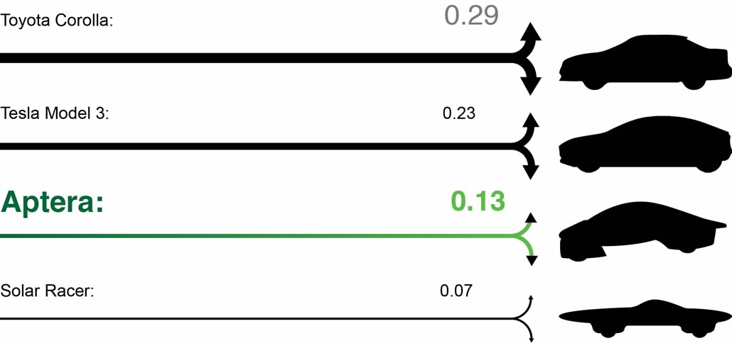 Aptera coefficienti di trascinamento