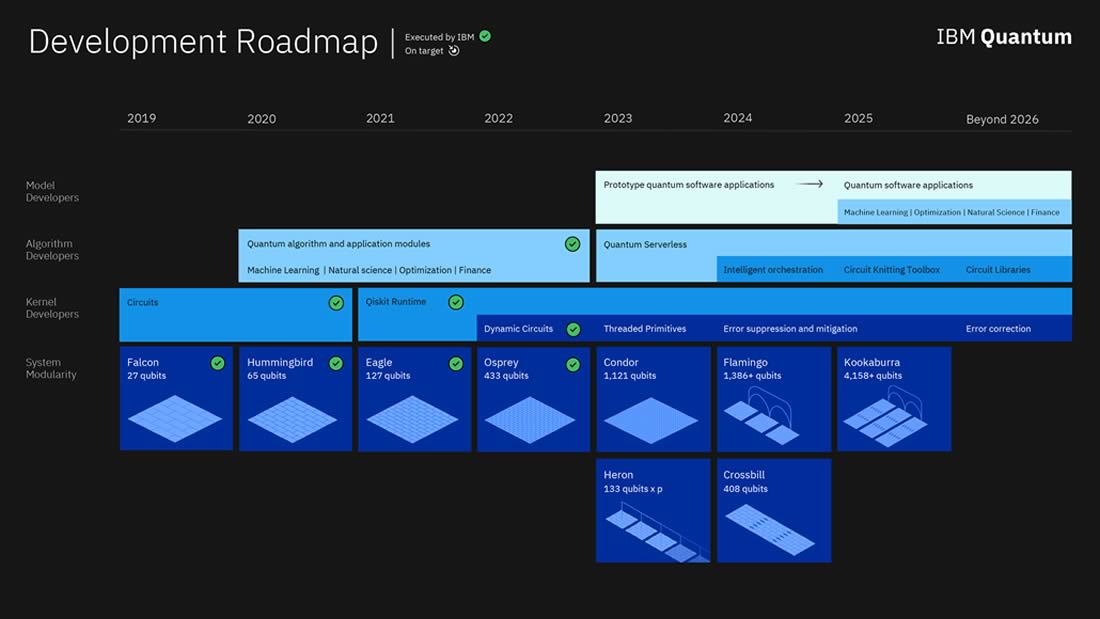 Roadmap sviluppo Quantum System Two