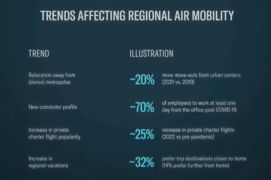 Embraer principali trend rilevati nella mobilità regionale