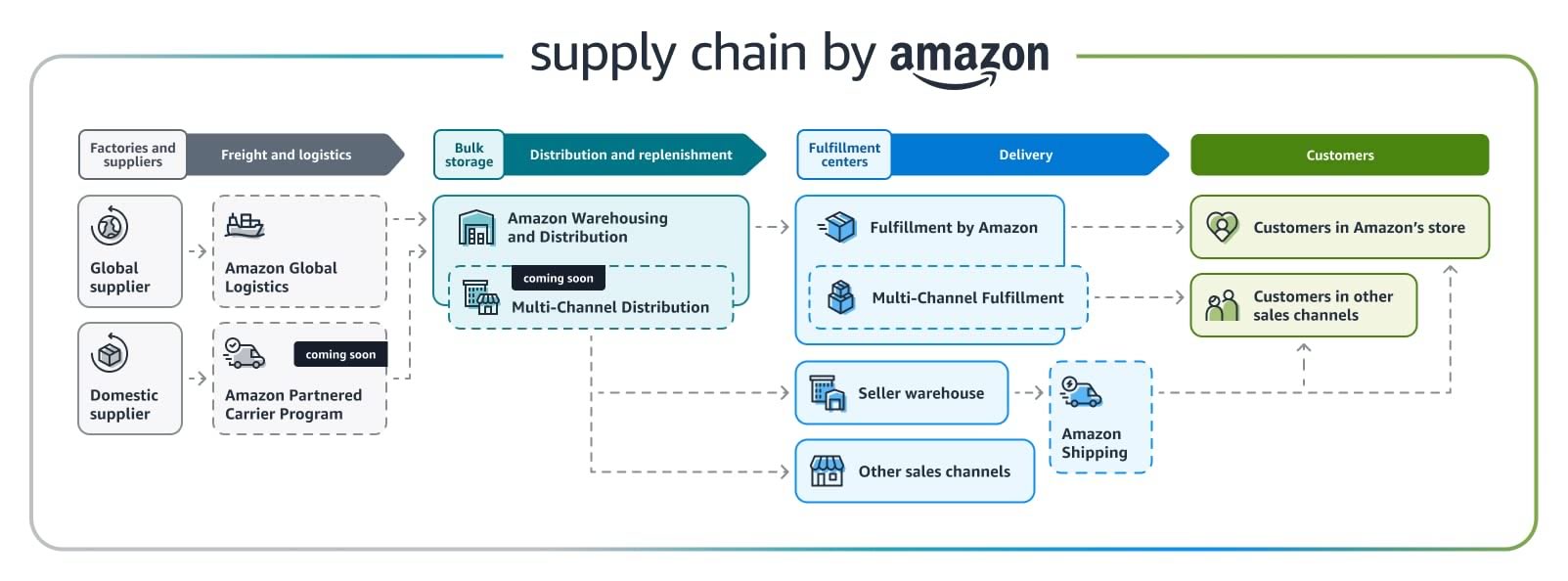 Amazon Supply Chain schema di funzionamento