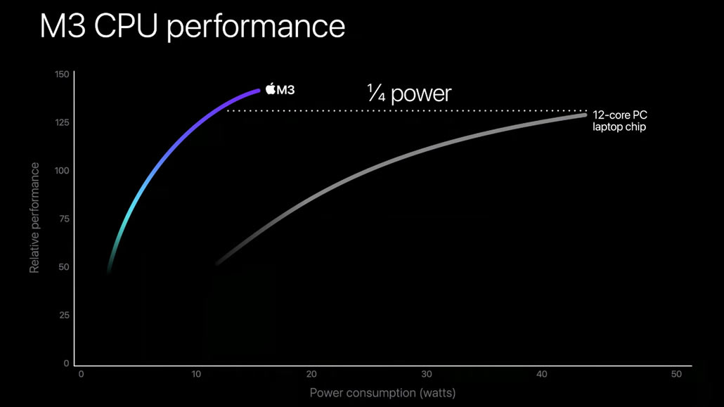 M3 CPU grafico confronto performance uguale a M1 ma a metà watt