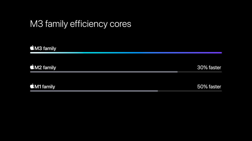 M3 CPU grafico aumento efficienza 30% 50%