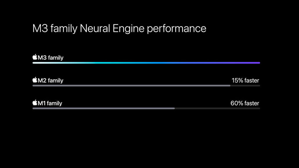 M3 grafico miglioramento performance Neural Engine
