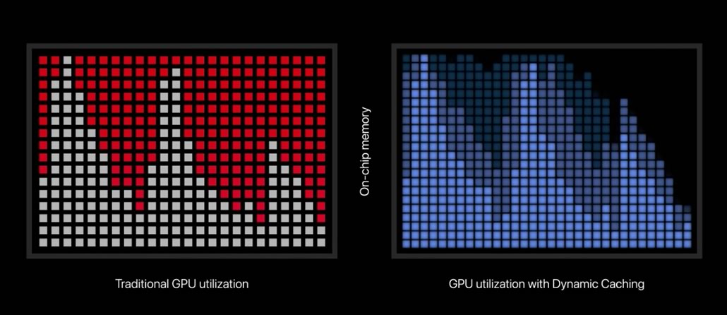 GPU con allocazione dinamica da parte dell’hardware paragone con GPU tradizionale