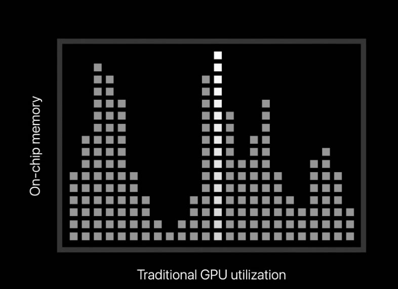 GPU architettura tradizionale risorse allocate da software
