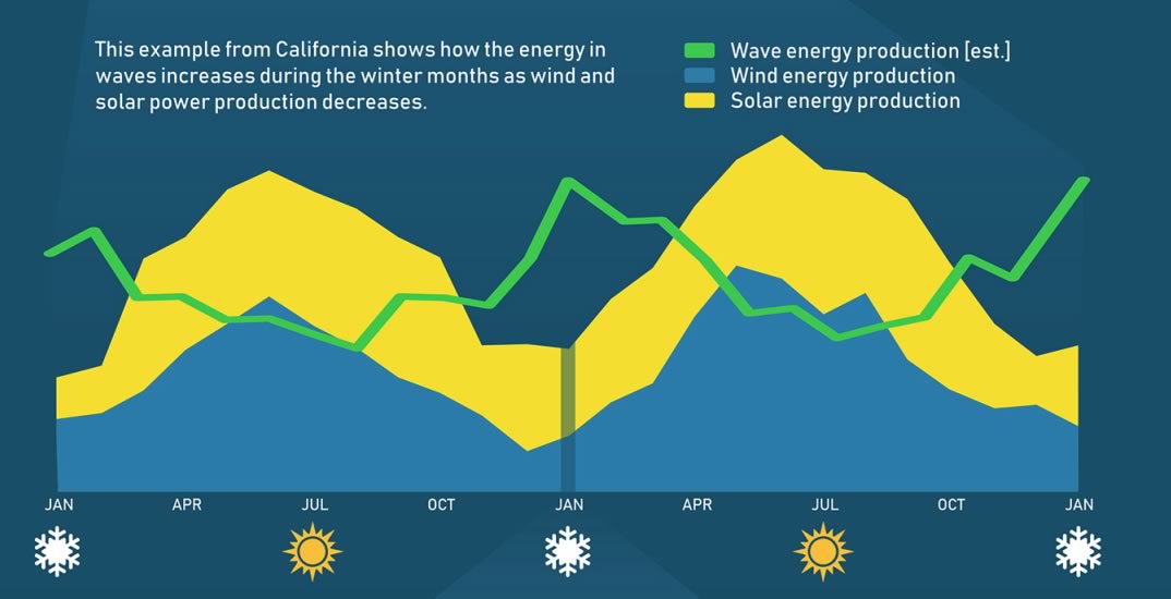 Andamento statistico nelle stagioni della produzione di energia dalle onde in California