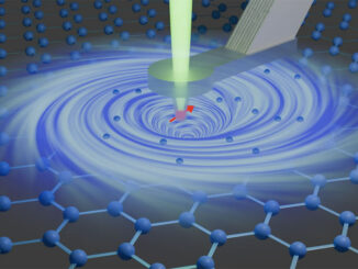Vortici di elettroni in uno strato di grafene (in blu) ripresi con un sensore di campo magnetico (freccia rossa).