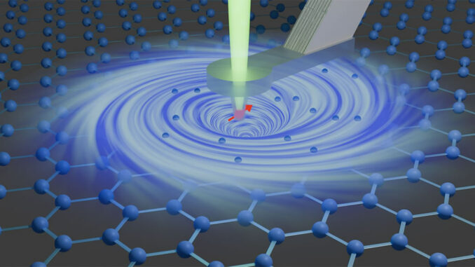 Vortici di elettroni in uno strato di grafene (in blu) ripresi con un sensore di campo magnetico (freccia rossa).